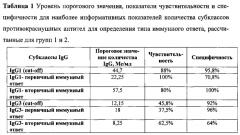 Способ дифференциальной диагностики первичного и вторичного иммунного ответа на вирус краснухи (патент 2585246)