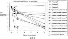 Дезинфицирующее средство (патент 2565731)