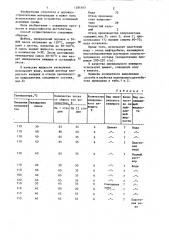 Способ приготовления дегтебетонной смеси (патент 1281543)