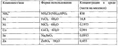 Способ и среда для ферментации синтез-газа (патент 2639525)