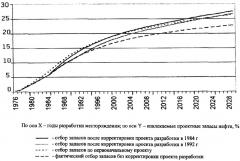 Способ регулирования разработки нефтяного месторождения (патент 2301326)