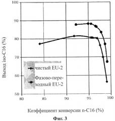 Катализатор для процесса гидродепарафинизации и способ его получения (патент 2527283)