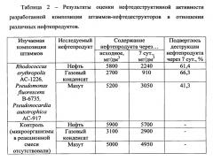 Биоремедиант для проведения рекультивации загрязненных нефтью и/или нефтепродуктами почв (патент 2616398)