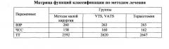 Способ прогнозирования развития плевролегочных осложнений у пациентов с посттравматическим свернувшимся гемотораксом, без продолжающегося кровотечения, получающих лечение методами малой хирургии, видеоторакоскопическими и открытыми оперативными вмешательствами (патент 2602957)