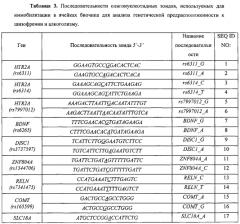 Способ анализа генетического полиморфизма для определения предрасположенности к шизофрении и алкоголизму (патент 2565036)