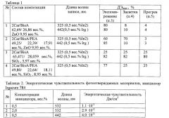 Жидкая композиция для фотополимеризационноспособной пленки для записи голограммы, способ получения композиции, способ получения вышеуказанной пленки (патент 2541521)