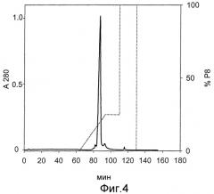 Способ очистки и/или выделения биологически активного гранулоцитарного колониестимулирующего фактора (патент 2358980)