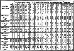 Способ перегонки жидкостей (патент 2337743)