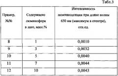 Светопреобразующий композиционный полимерный материал для парников и теплиц (патент 2579136)