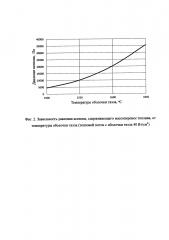 Способ испытания высокотемпературных тепловыделяющих элементов (патент 2647486)