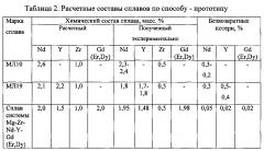 Способ плавки и литья магниево-циркониевых сплавов (патент 2601718)