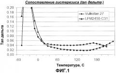 Полиуретановые эластомерные изделия из форполимеров с низким уровнем содержания свободного дифенилметандиизоцианата (патент 2489461)