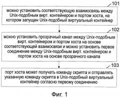 Способ, устройство и система входа в unix-подобный виртуальный контейнер (патент 2615316)