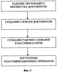 Способ автоматической классификации документов (патент 2254610)