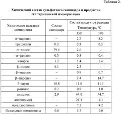 Способ термической изомеризации альфа-/бета-пиненов или скипидара (патент 2320630)