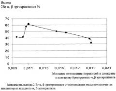 Способ бромирования  и -эргокриптинов (патент 2274640)