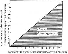 Брикет для выплавки чугуна и стали (патент 2441925)