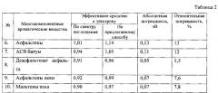 Способ определения эффективного потенциала ионизации и эффективного сродства к электрону многокомпонентных ароматических конденсированных сред (патент 2621481)