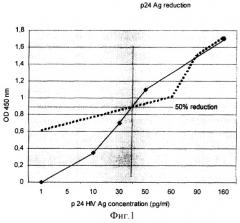 Способ блокирования хронической интеграционной инфекции, вызванной вирусом иммунодефицита человека (патент 2370536)