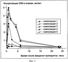 Фармацевтические композиции для пероральной доставки дииндолилметана (dim) и способы применения этих композиций (патент 2409363)