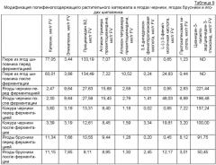 Способ модификации полифенолсодержащих растительных материалов и применения в медицине модифицированных полифенолсодержащих растительных материалов (патент 2463067)