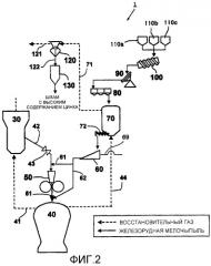 Устройство и способ рециркуляции железосодержащих пыли и шлама в процессе производства чугуна с использованием угля и рудной мелочи (патент 2260624)