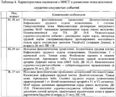 Способ оценки суммарного риска развития нежелательных сердечно-сосудистых событий у пациентов с недифференцированными формами наследственных нарушений соединительной ткани (патент 2544602)