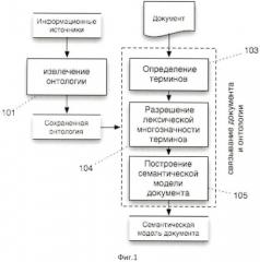 Способ построения семантической модели документа (патент 2487403)