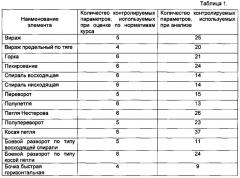 Способ оценки и анализа техники пилотирования по данным бортовых устройств регистрации параметрической полетной информации (патент 2628031)