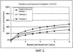 Препарат матричного типа с замедленным высвобождением, содержащий основное лекарственное средство или его соль, и способ его получения (патент 2390354)