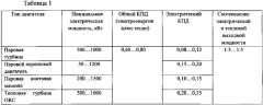 Способ получения электроэнергии из некондиционной (влажной) топливной биомассы и устройство для его осуществления (патент 2631455)