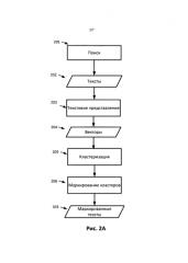 Метод построения и обнаружения тематической структуры корпуса (патент 2583716)