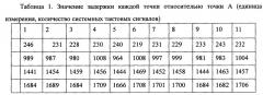 Способ и устройство компенсации задержки (патент 2648285)