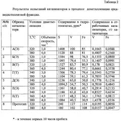 Способ получения катализаторов деметаллизации нефтяных фракций (патент 2563252)