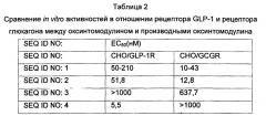 Новые производные оксинтомодулина и содержащая их фармацевтическая композиция для лечения ожирения (патент 2612906)