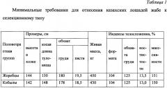 Способ отбора казахских лошадей жабе для селекционного процесса (патент 2648148)