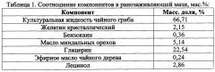 Ранозаживляющая, противовоспалительная мазь на основе чайного гриба (medusomyces gisevii lindau) (патент 2647458)