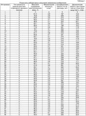 Способ получения синтетического цеолита типа а (патент 2525246)