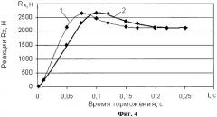 Способ диагностики тормозов автотранспортного средства (патент 2380247)