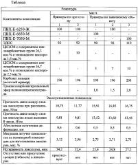 Полимерная композиция для изготовления линолеума (патент 2599663)