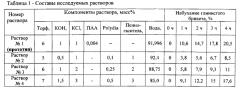 Торфощелочной буровой раствор для бурения скважин в многолетнемерзлых породах (патент 2550704)