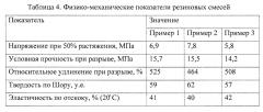 Модификатор резин и резиновая смесь на его основе (патент 2625856)