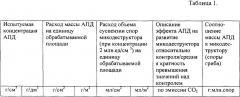 Способ стимуляции активности грибов-биодеструкторов полимерных отходов (патент 2668152)