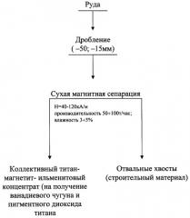 Способ обогащения комплексных железотитанванадиевых руд (патент 2248246)