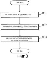 Устройство для отслеживания человека, способ отслеживания человека и невременный машиночитаемый носитель, хранящий программу для отслеживания человека (патент 2546327)