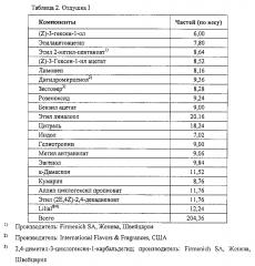 Парфюмерные композиции и их применение (патент 2605345)