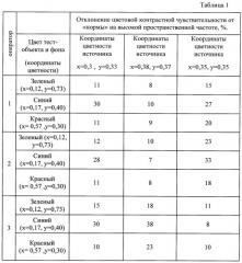 Способ диагностики состояния зрительной системы человека и коррекции психофизиологического состояния человека на основе выявленных изменений (патент 2428957)