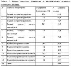 Растительные экстракты, обладающие геропротекторной активностью и средство на их основе (патент 2257910)