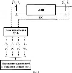 Способ определения текущих параметров линии электропередачи для построения ее п-образной адаптивной модели (варианты) (патент 2328004)