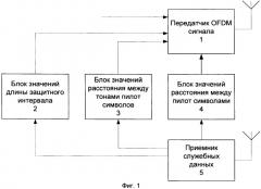 Способ адаптации пилот структуры и длины защитного интервала в многочастотных системах радиосвязи (патент 2366085)